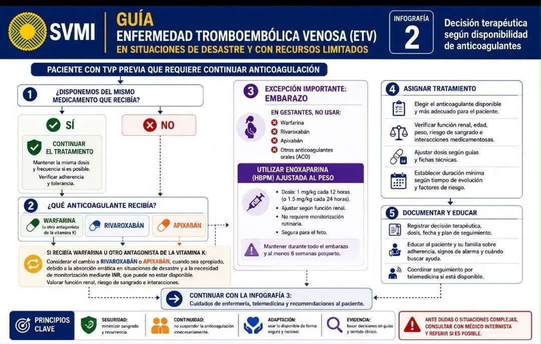 Enfermedad Tromboembólica Venosa (ETEV) - 2